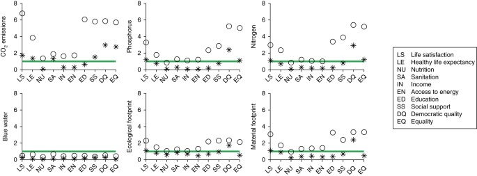 A Good Life For All Within Planetary Boundaries Nature Sustainability - figure4