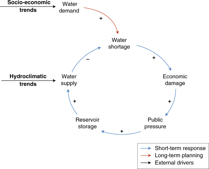 Water Shortages Worsened By Reservoir Effects Nature Sustainability