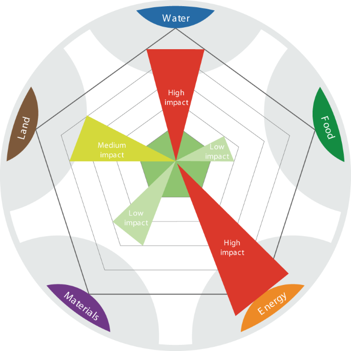 Assessing the land resource-food price nexus of the Sustainable