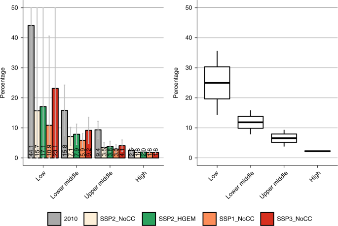 Income growth and climate change effects on global nutrition security to mid-century