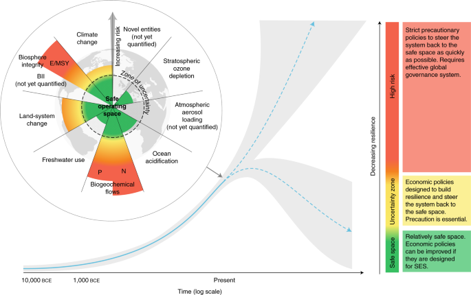 New Policy Design Needed to Tackle Global Environmental Threat, According to Report