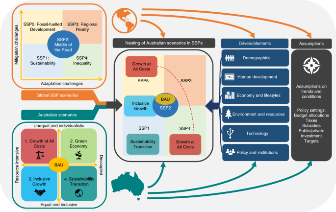 technological analysis of australia