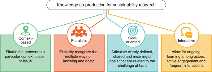 for knowledge co-production in research Nature Sustainability