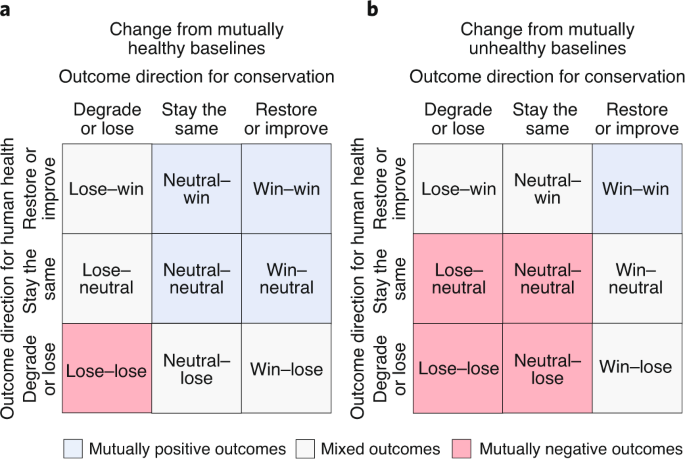 How To Identify Win Win Interventions That Benefit Human Health And Conservation Nature Sustainability How To Identify Win Win Interventions That Benefit Human Health And Conservation Nature Sustainability