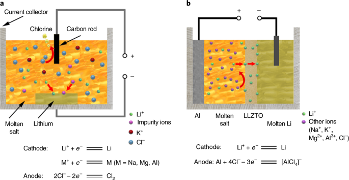 High-purity electrolytic lithium obtained from low-purity sources using  solid electrolyte | Nature Sustainability