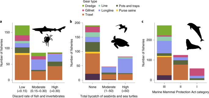 Impacts of fisheries bycatch on marine turtle populations worldwide: toward  conservation and research priorities - Wallace - 2013 - Ecosphere - Wiley  Online Library