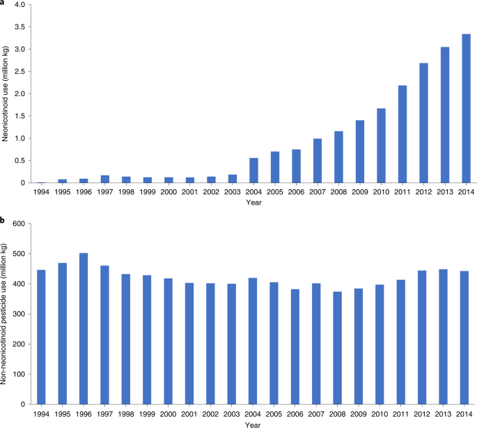 Neonicotinoids And Decline In Bird Biodiversity In The United States Nature Sustainability
