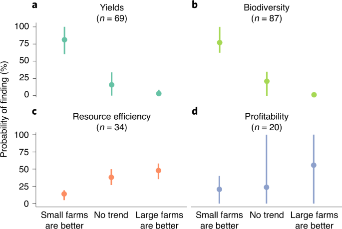 Higher Yields And More Biodiversity On Smaller Farms Nature Sustainability