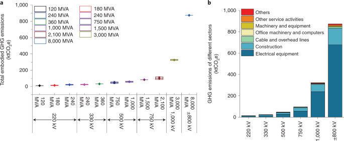 Embodied greenhouse gas emissions from building China's large-scale power  transmission infrastructure