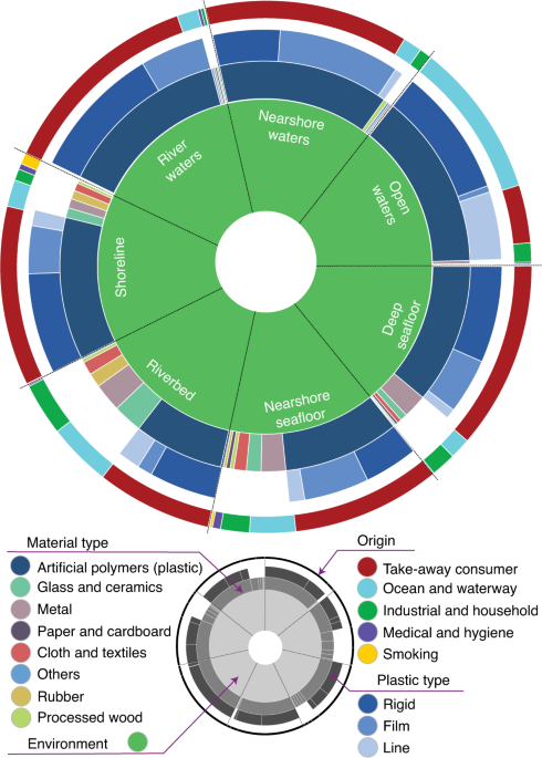An inshore–offshore sorting system revealed from global classification of ocean litter