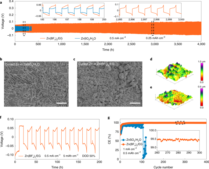 Hydrotropic solubilization of zinc acetates for sustainable aqueous battery electrolytes
