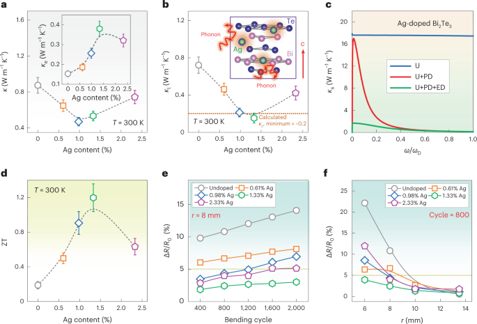 Harvesting waste heat with flexible Bi2Te3 thermoelectric thin film |  Nature Sustainability