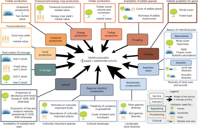 Landscape management strategies for multifunctionality and social equity |  Nature Sustainability