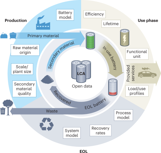 Best practices for life cycle assessment of batteries | Nature Sustainability