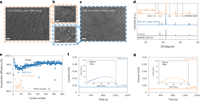 Hydrotropic solubilization of zinc acetates for sustainable aqueous battery  electrolytes