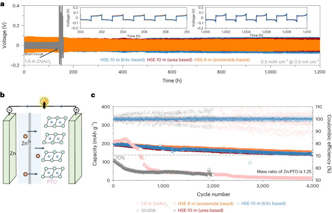 Hydrotropic solubilization of zinc acetates for sustainable aqueous battery  electrolytes