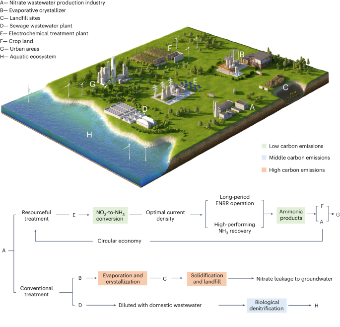 Ammonia recovery from nitrate-rich wastewater using a membrane-free  electrochemical system | Nature Sustainability