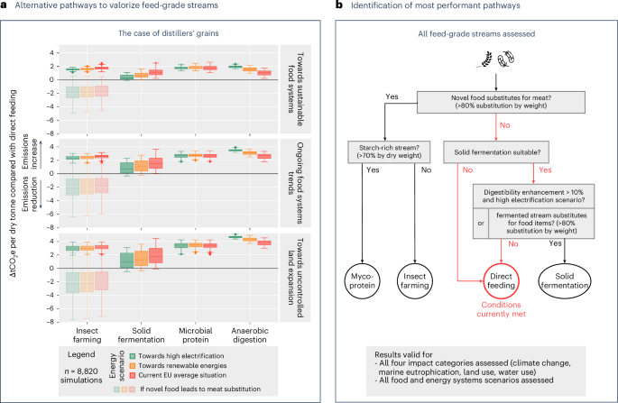 Environmental mitigation potential of waste-to-nutrition pathways Environmental mitigation potential of waste-to-nutrition pathways