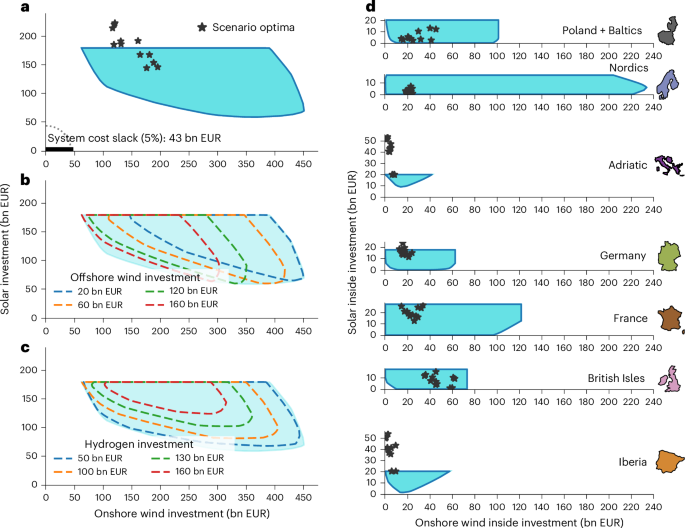Europe's Transition to Climate Neutrality: Challenges and Opportunities in Energy Modelling