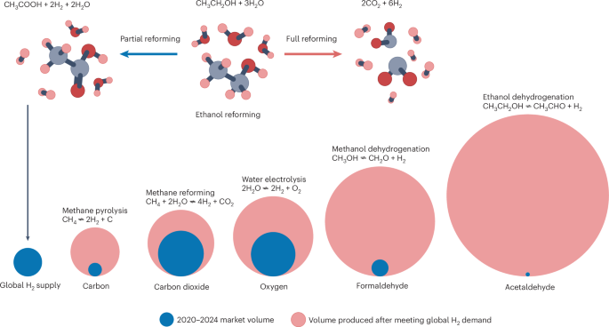 Tuning Catalysts for Clean Hydrogen and Crucial Co-Products