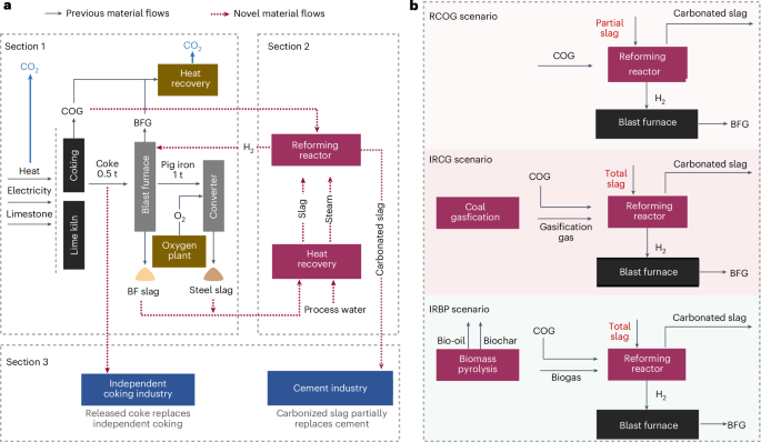 Innovative Approaches for Sustainable Steel Production
