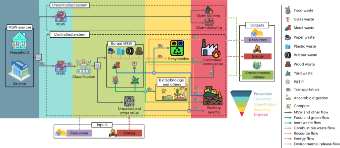 Expediting co-benefits of tailored municipal solid waste management strategies globally Expediting co-benefits of tailored municipal solid waste management strategies globally