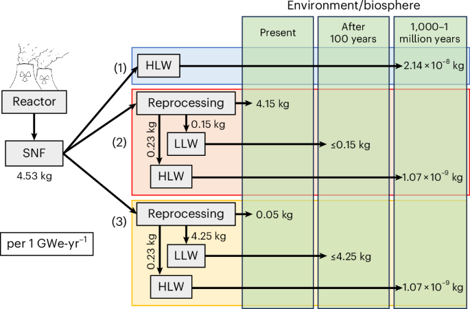 The iodine-129 paradox in nuclear waste management strategies