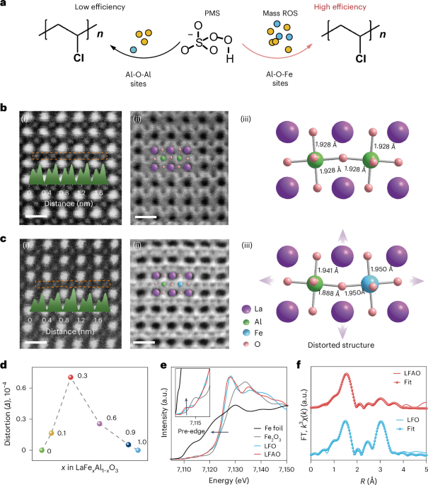 Catalytic cascade depolymerization for sustainable recycling of waste polyvinyl chloride - Nature Sustainability