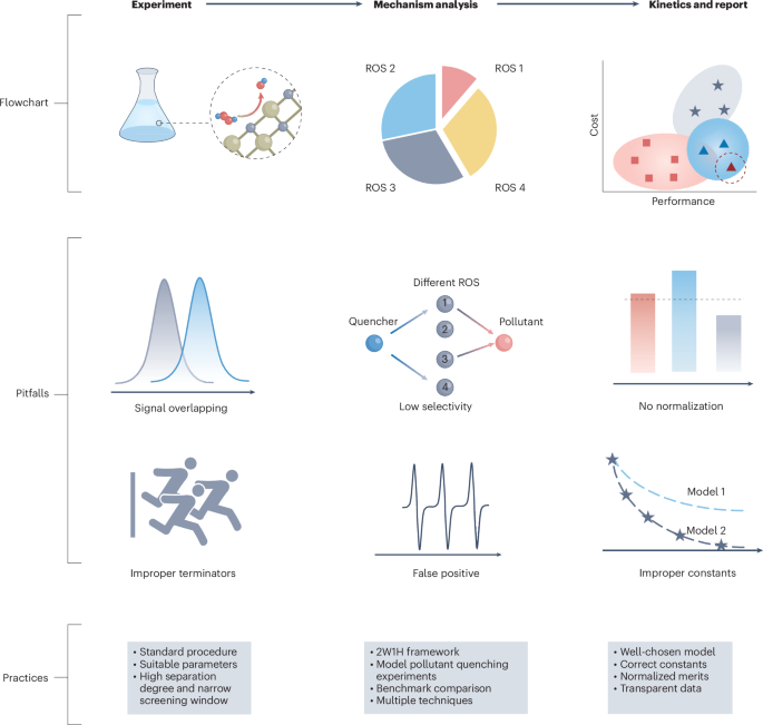 Best practices for advanced oxidation processes | Nature Sustainability