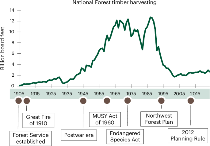 The changing economics of public lands in the USA - Nature Sustainability