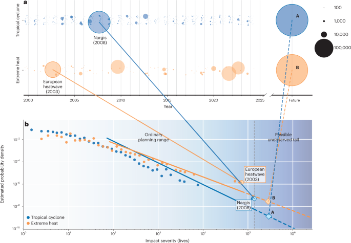 Discovering catastrophic weather risks - Nature Sustainability