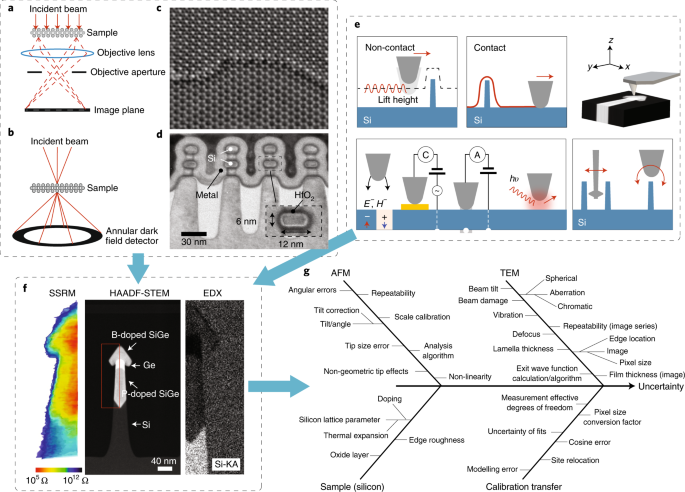 Metrology For The Next Generation Of Semiconductor Devices - 