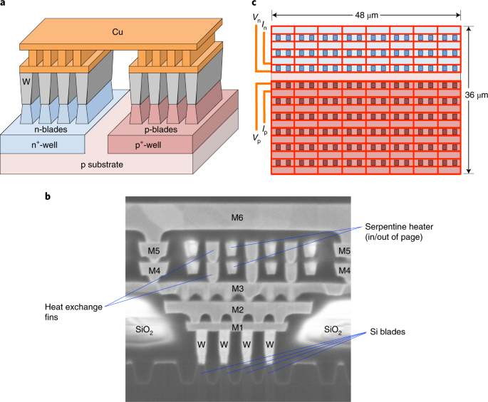Silicon integrated circuit thermoelectric generators with a high specific  power generation capacity | Nature Electronics