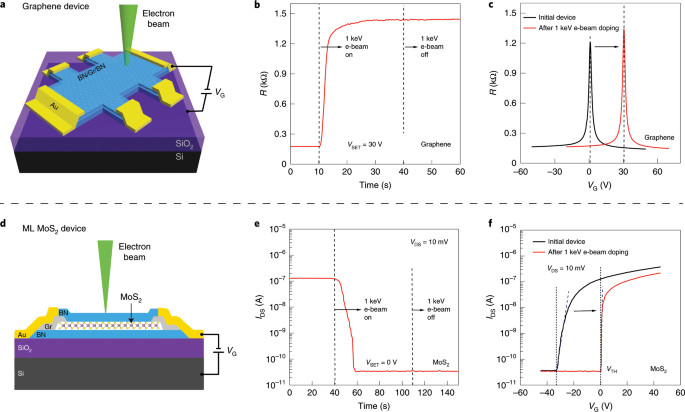 Reversible Writing Of High Mobility And High Carrier Density Doping Patterns In Two Dimensional Van Der Waals Heterostructures Nature Electronics