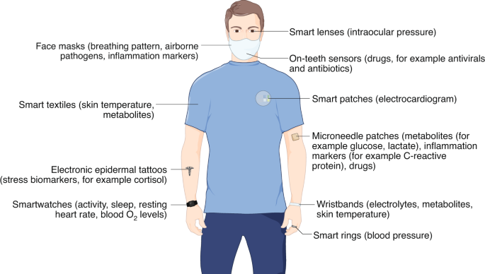 Wearable devices for the detection of COVID-19 | Nature Electronics