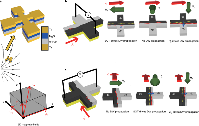 A Spin Orbit Torque Device For Sensing Three Dimensional Magnetic Fields Nature Electronics