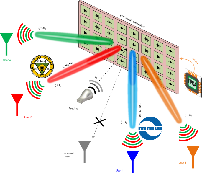 Wireless Communication - Types & Advantages