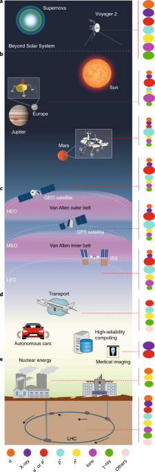 Low-power electronic technologies for harsh radiation environments ...