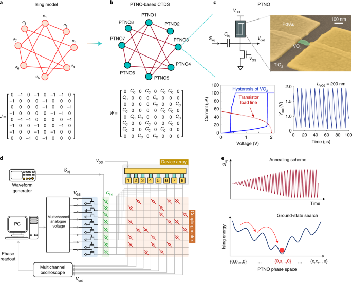 An Ising Hamiltonian Solver Based On Coupled Stochastic Phase Transition Nano Oscillators Nature Electronics