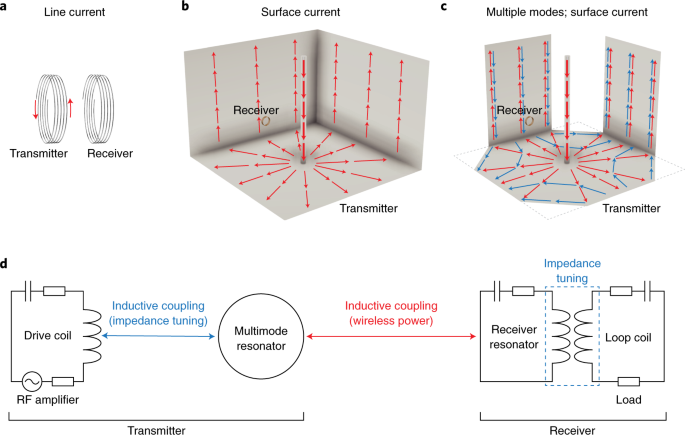 Room Scale Magnetoquasistatic Wireless Power Transfer Using A Cavity Based Multimode Resonator Nature Electronics