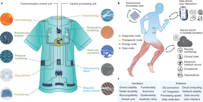 Smart textiles sense how their users are moving