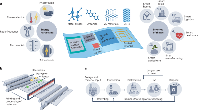 Wirelessly powered large-area electronics for the Internet of Things |  Nature Electronics
