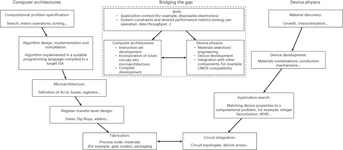 Materials and devices as solutions to computational problems in machine learning