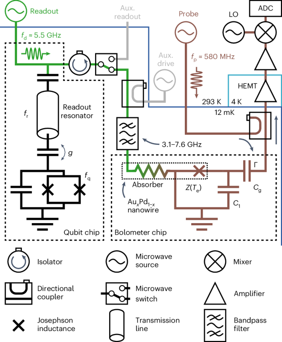 Single-shot readout of a superconducting qubit using a thermal detector