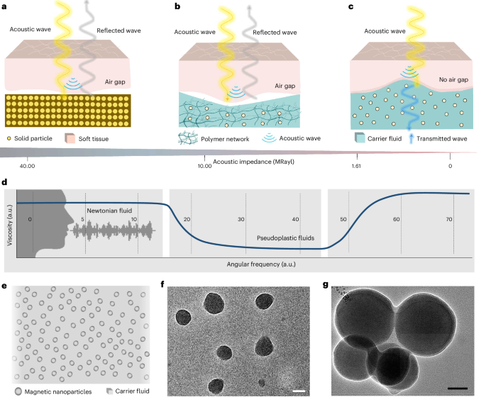 A self-filtering liquid acoustic sensor for voice recognition | Nature ...