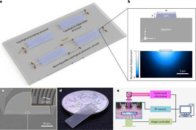 Gigahertz topological phononic circuits based on micrometre-scale ...