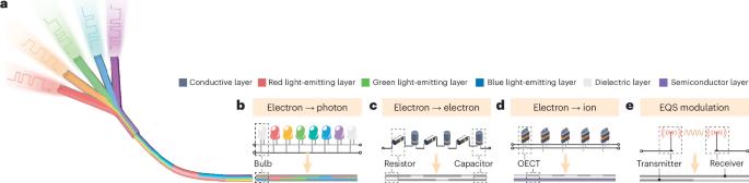 Weaving circuits into fibres