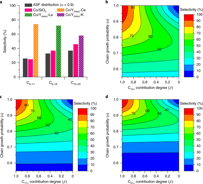 integrated tuneable synthesis of liquid fuels via fischer tropsch