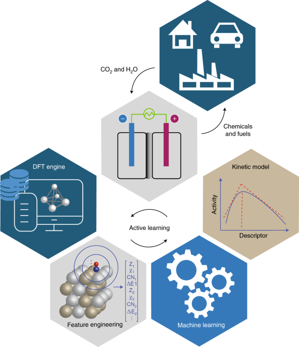 Toward artificial intelligence in catalysis