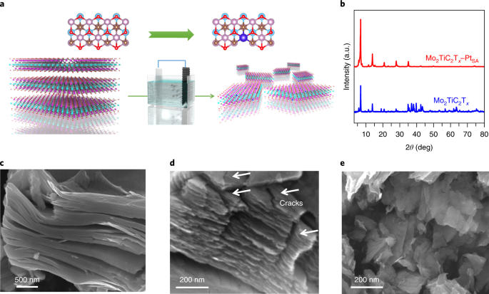 Potential‐Cycling Synthesis of Single Platinum Atoms for Efficient Hydrogen  Evolution in Neutral Media - Zhang - 2017 - Angewandte Chemie International  Edition - Wiley Online Library